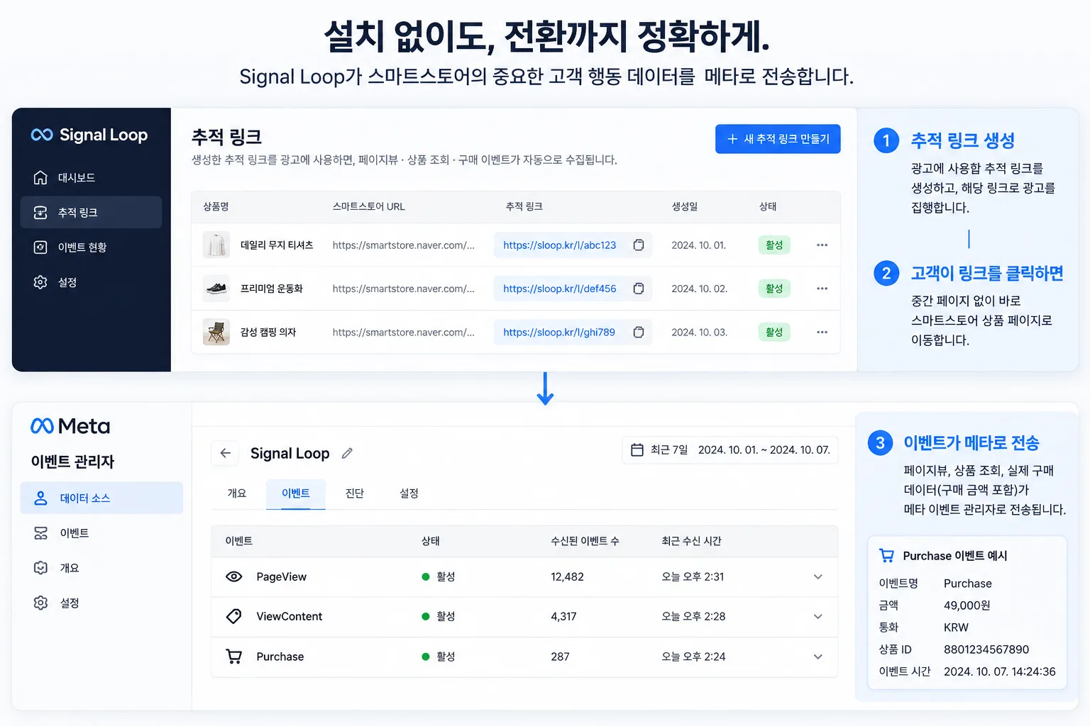 추적 링크 생성, 중간 페이지 없이 스마트스토어 상품 페이지 이동, 페이지뷰·상품 조회·구매 금액을 메타로 전달하는 과정을 보여주는 가상 예시 화면.